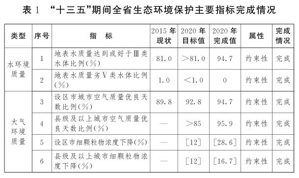 熊猫体育江西省百姓政府闭于印发江西省“十四五”生态情况爱戴策划的闭照(图1)