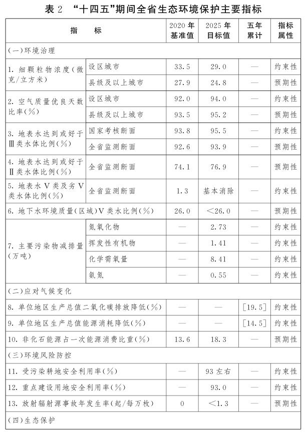 熊猫体育江西省百姓政府闭于印发江西省“十四五”生态情况爱戴策划的闭照(图3)