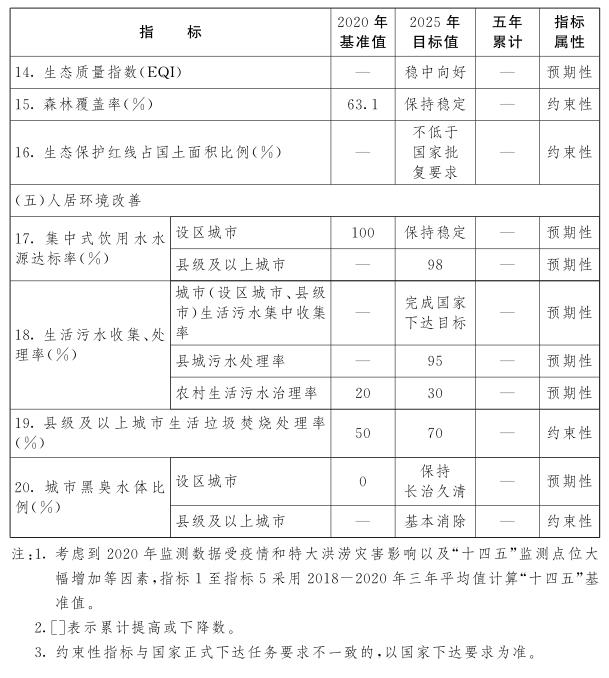 熊猫体育江西省百姓政府闭于印发江西省“十四五”生态情况爱戴策划的闭照(图4)