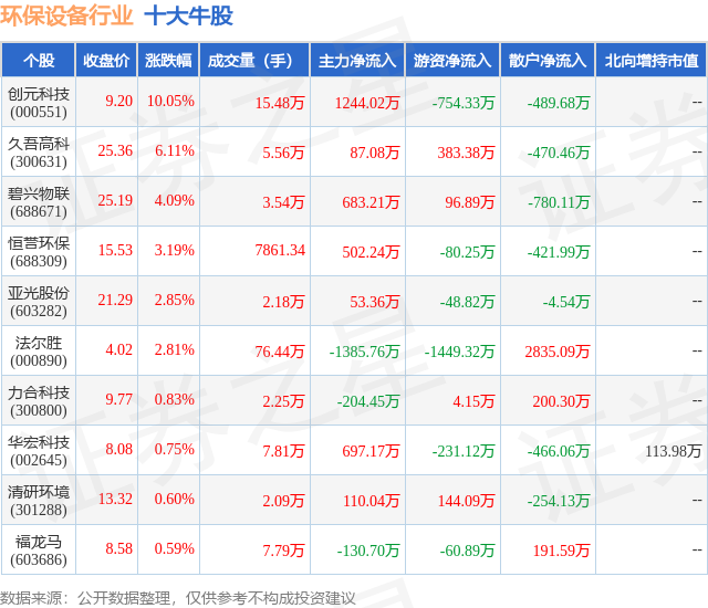 熊猫体育官网3月7日环保筑造行业十大牛股一览(图1)