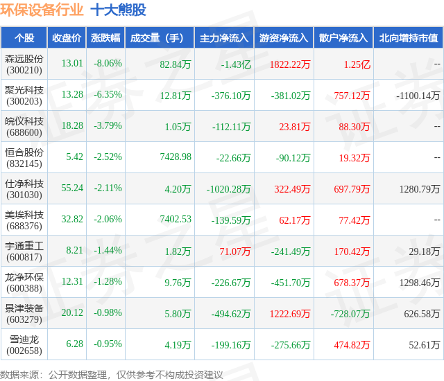 3月7日环保兴办行业十大熊股一览(图1)