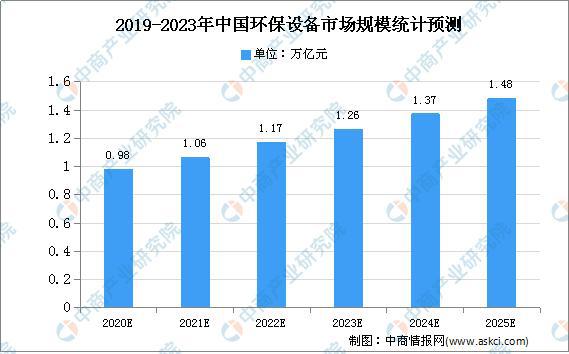 2020年中邦环保开发市集范畴及兴盛趋向预测剖析