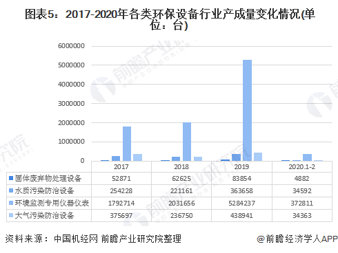 2020年中邦环保筑造行业发显示状与趋向阐述 筑造产量稳步延长但身熊猫体育手立异才气亟待升高(图5)