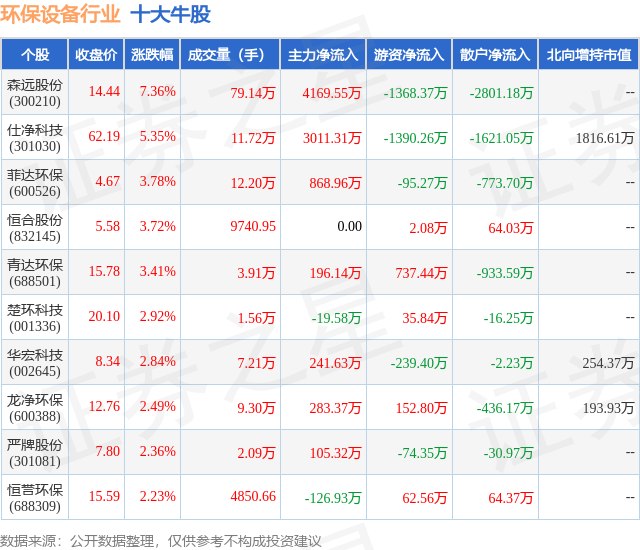 熊猫体育官网3月11日环保修筑行业十大牛股一览(图1)