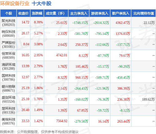 3月12日环保开发行业十大牛股一览