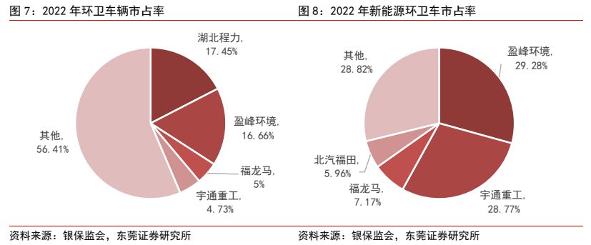 环保修造行业深度呈文 ：新能源+环卫修熊猫体育造降碳减排筑生态(图6)