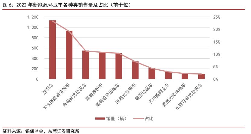 环保修造行业深度呈文 ：新能源+环卫修熊猫体育造降碳减排筑生态(图5)