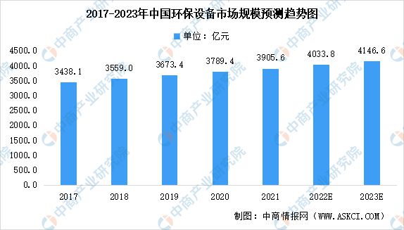 2023年中邦环保修造行业墟市前景及投资商讨陈诉(图2)