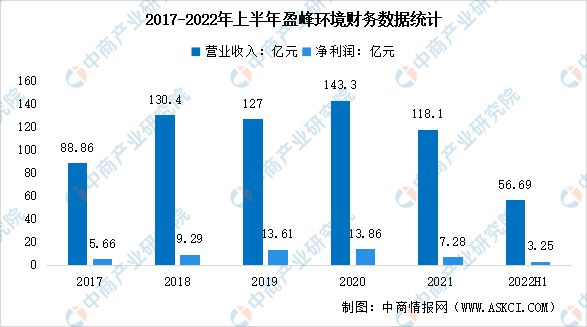 2023年中邦环保修造行业墟市前景及投资商讨陈诉(图9)