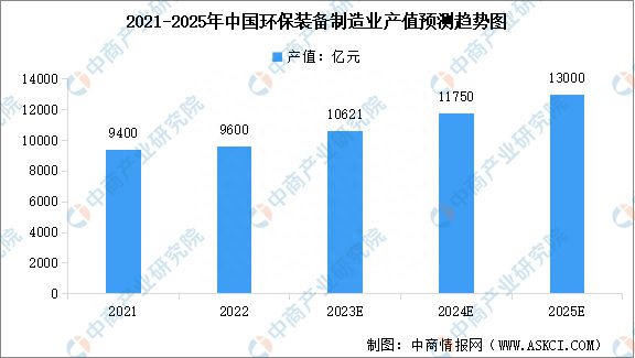 2023年中邦环保筑立墟市领域及行业繁荣前景预测领会(图1)