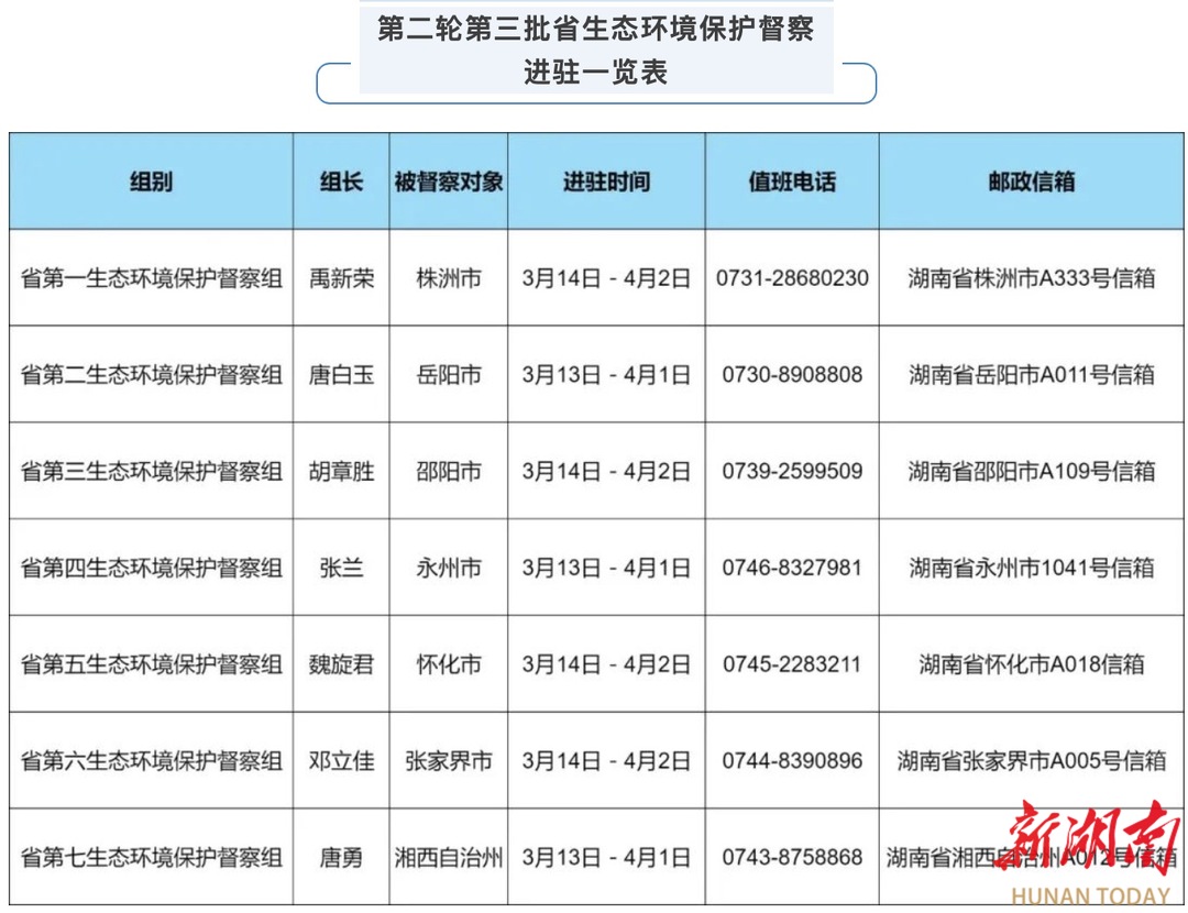 第二轮第三批省生态环保督察实行进驻 来电来信举报通道已整个开通