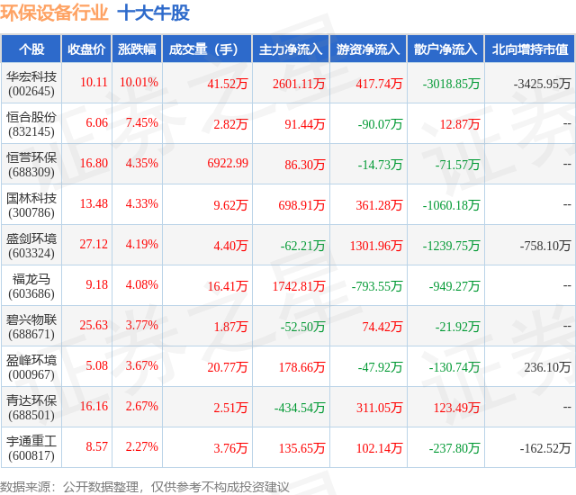 3月15日环保筑设行业十大牛股一览(图1)