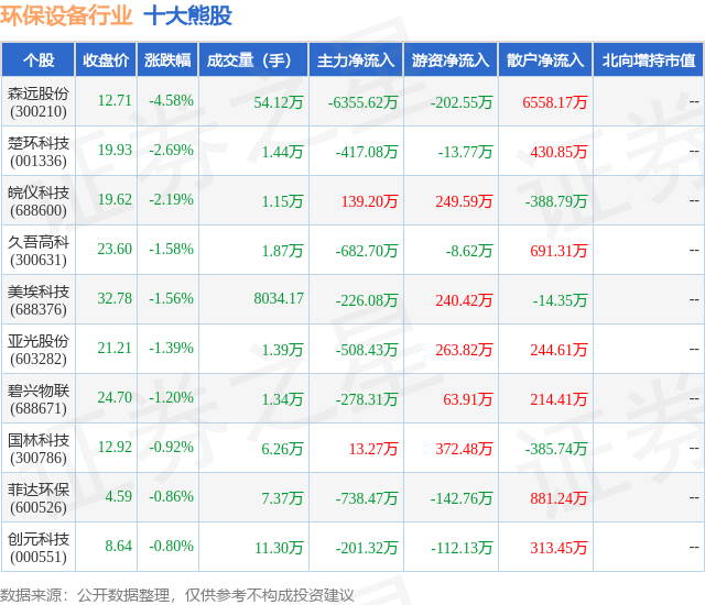 3月14日环保修筑行业十大熊股一览(图1)