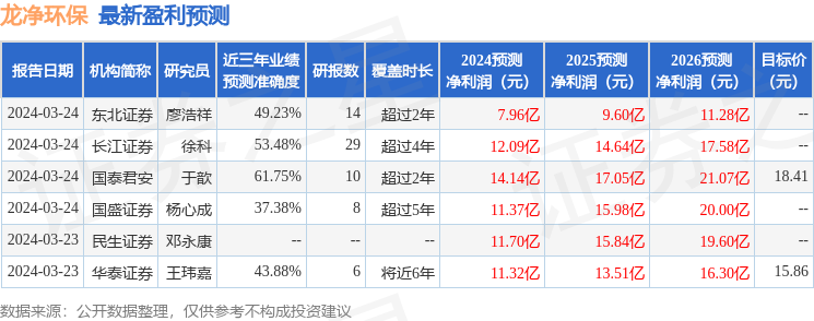 熊猫体育官网：中邦银河：赐与龙净环保买入评级