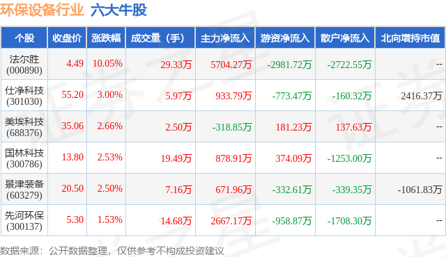 3月25日环保筑设行业六大牛股一览