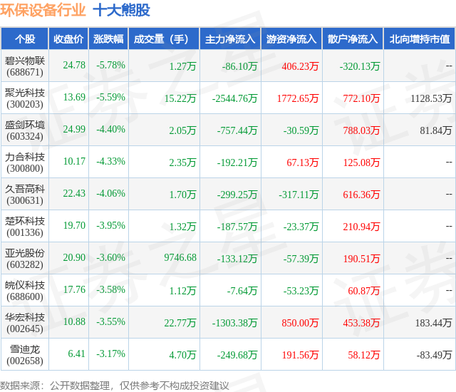 3月25日环保开发行业十大熊股一览