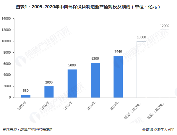 2018年环保设置行业墟市领悟与兴盛前景 将来将聚焦五大宗旨、九大周围【组图】(图1)