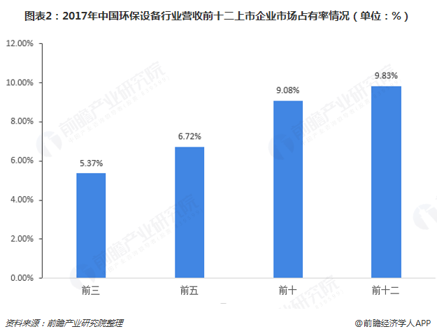 2018年环保设置行业墟市领悟与兴盛前景 将来将聚焦五大宗旨、九大周围【组图】(图2)