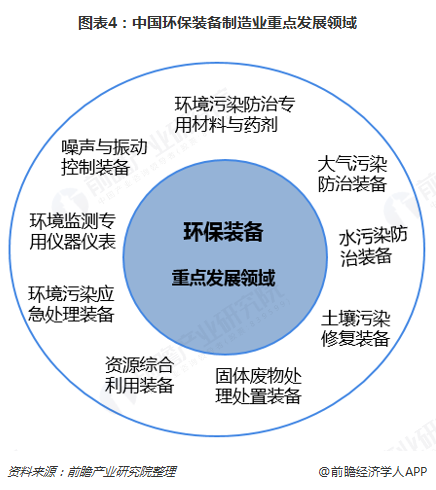 2018年环保设置行业墟市领悟与兴盛前景 将来将聚焦五大宗旨、九大周围【组图】(图4)