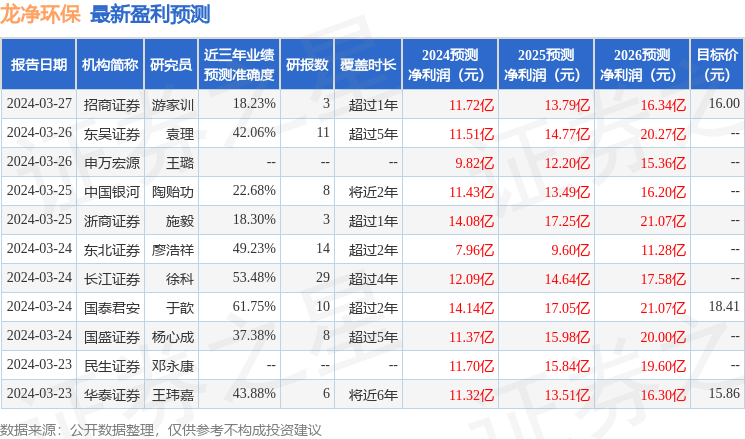 中邮证券：赐与龙净环保买入评级