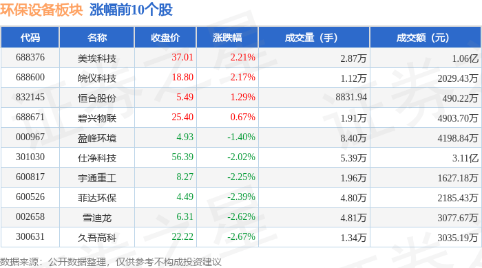 环保摆设板块3月27日跌342%法尔胜领跌主力资金净流出144亿元