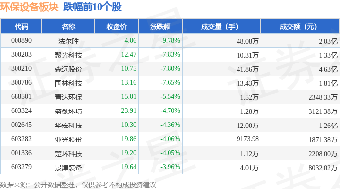 环保摆设板块3月27日跌342%法尔胜领跌主力资金净流出144亿元(图2)