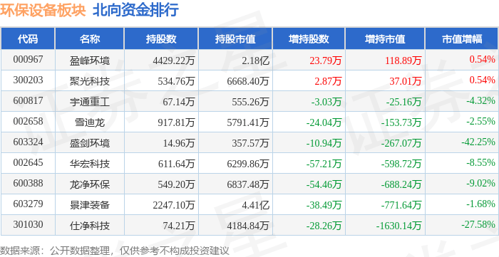 环保摆设板块3月27日跌342%法尔胜领跌主力资金净流出144亿元(图4)