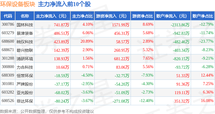 环保摆设板块3月27日跌342%法尔胜领跌主力资金净流出144亿元(图3)