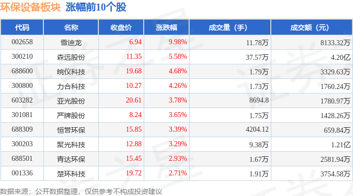 熊猫体育app：环保装备板块3月28日涨171%雪迪龙领涨主力资金净流入3585万元(图1)