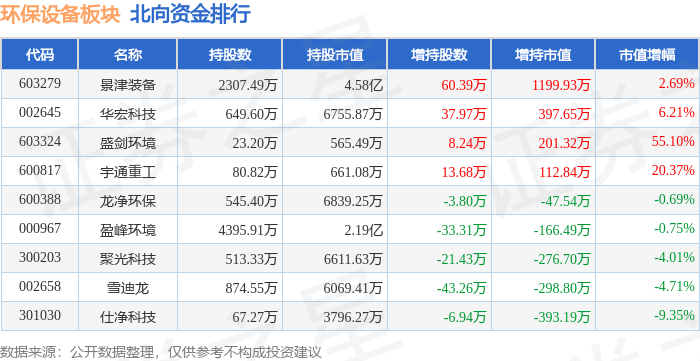 熊猫体育app：环保装备板块3月28日涨171%雪迪龙领涨主力资金净流入3585万元(图4)