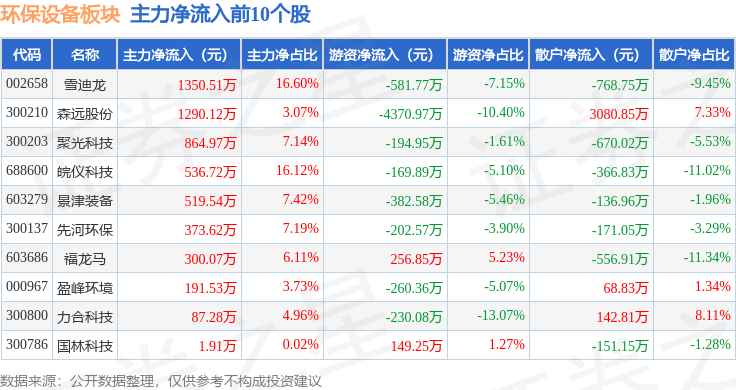 熊猫体育app：环保装备板块3月28日涨171%雪迪龙领涨主力资金净流入3585万元(图3)