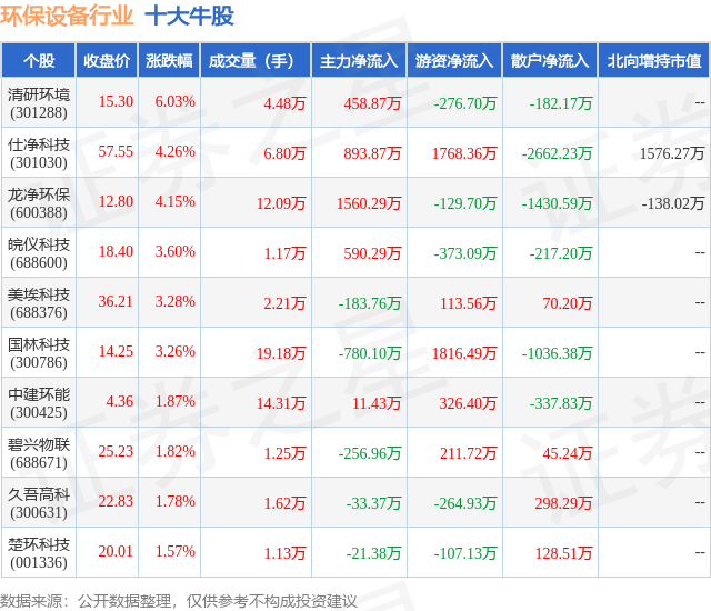 3月26日环保筑造行业十大牛股一览(图1)