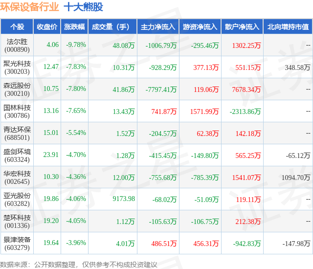 熊猫体育app：3月27日环保筑设行业十大熊股一览(图1)