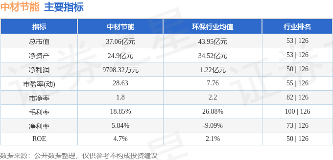 熊猫体育app：股票行情疾报：中材节能（603126）3月29日主力资金净卖出24316万元(图2)