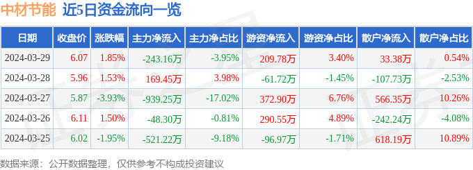 熊猫体育app：股票行情疾报：中材节能（603126）3月29日主力资金净卖出24316万元(图1)