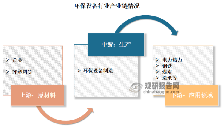 中邦环保筑设行业生长深度分解与投资前景讨论呈文（2022-2029年）(图1)