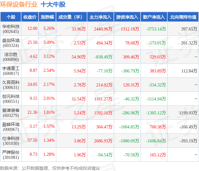 4月2日环保开发行业十大牛股一览