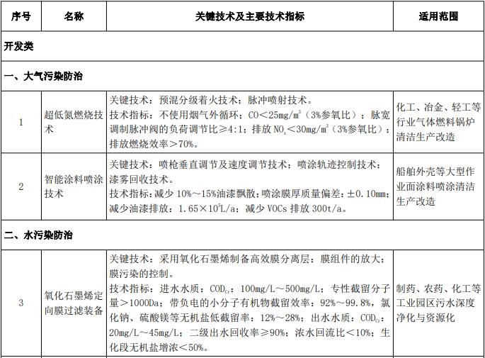 熊猫体育app：《邦度推动生长的强大环保技能设备目次（2020年版）》搜集睹地 涉165种仪器