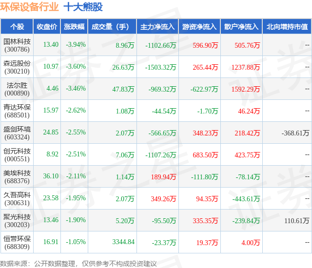 4月3日环保兴办行业十大熊股一览