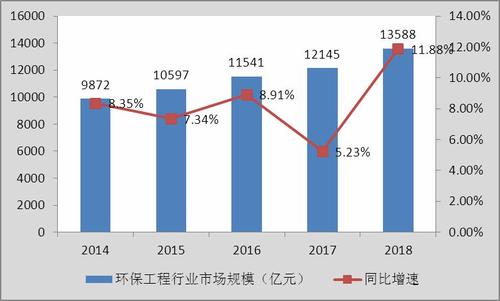 熊猫体育：2020年环保工程市集饱和了吗？(图2)