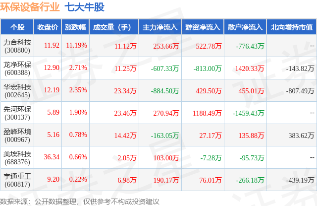 熊猫体育：4月8日环保筑立行业七大牛股一览(图1)