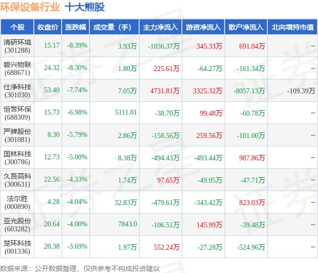 熊猫体育官网：4月8日环保筑立行业十大熊股一览(图1)