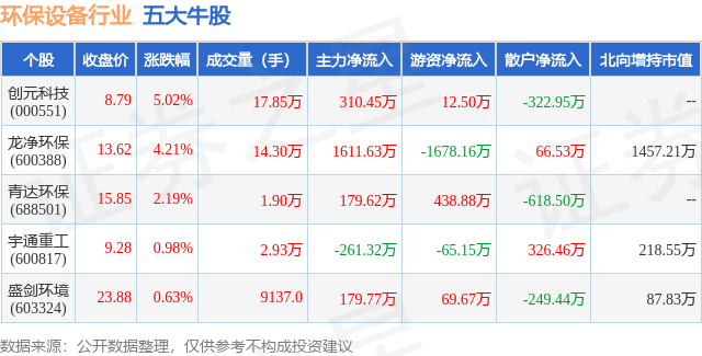 4月12日环保筑造行业五大牛股一览(图1)