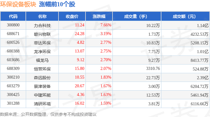 熊猫体育：环保开发板块4月11日涨104%力合科技领涨主力资金净流出15044万元(图1)