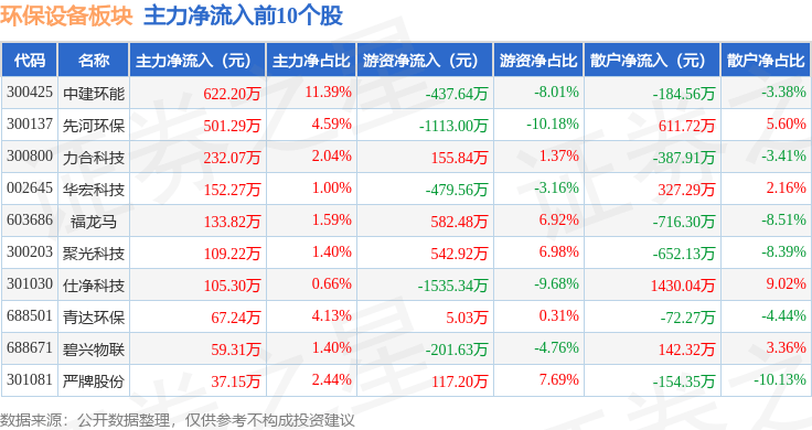 熊猫体育：环保开发板块4月11日涨104%力合科技领涨主力资金净流出15044万元(图3)