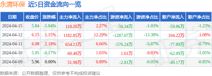 熊猫体育app下载：股票行情疾报：永清环保（300187）4月15日主力资金净买入11020万元(图1)