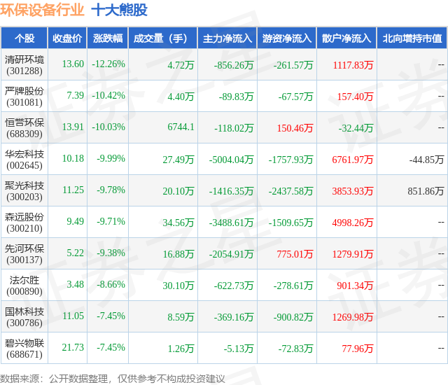 熊猫体育官网：4月15日环保开发行业十大熊股一览(图1)