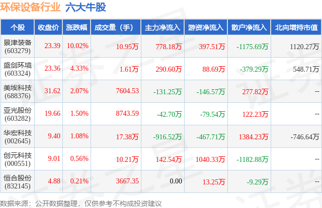 4月18日环保开发行业六大牛股一览(图1)