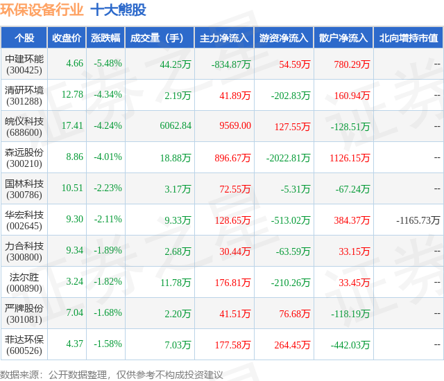 4月22日环保设置行业十大熊股一览(图1)