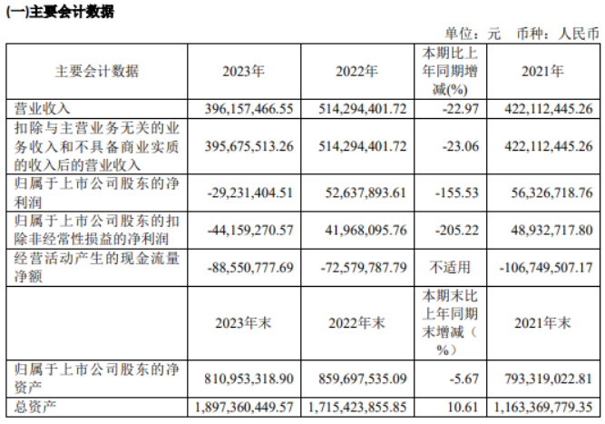 京源环保2023年亏折292314万同比由盈转亏 董事长李武林薪酬561万(图1)